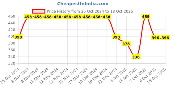 firstcry.com Funkrafts Car Detailed Handmade Woollen Cap - Grey funkrafts Price History Graph from 25 Oct 2024 to 18 Oct 2025