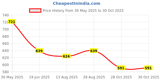 firstcry.com Funkrafts Cotton Birds Printed Shorts - Pink funkrafts Price History Graph from 30 May 2025 to 30 Oct 2025
