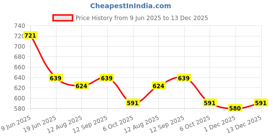 firstcry.com Funkrafts Cotton Floral Printed Shorts - Pink funkrafts Price History Graph from 9 Jun 2025 to 13 Dec 2025