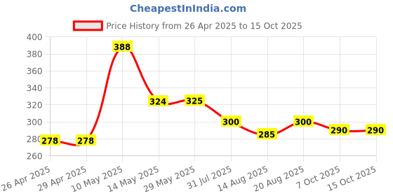 firstcry.com Funkrafts Cotton Knit Clouds Printed Pajama - Pink funkrafts Price History Graph from 26 Apr 2025 to 15 Oct 2025