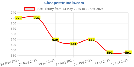 firstcry.com Funkrafts Cotton Polka Dots & Sunglasses Printed Shorts - Pink funkrafts Price History Graph from 14 May 2025 to 10 Oct 2025