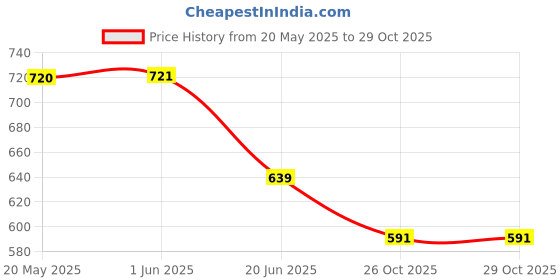 firstcry.com Funkrafts Cotton Polka Dots & Sunglasses Printed Shorts - Pink funkrafts Price History Graph from 20 May 2025 to 29 Oct 2025