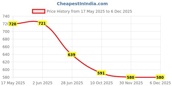 firstcry.com Funkrafts Cotton Polka Dots & Sunglasses Printed Shorts - Pink funkrafts Price History Graph from 17 May 2025 to 4 Dec 2025