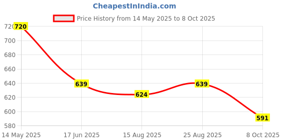 firstcry.com Funkrafts Cotton Striped & Cherry Printed Shorts - Blue funkrafts Price History Graph from 14 May 2025 to 8 Oct 2025