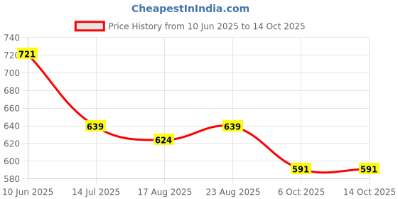 firstcry.com Funkrafts Cotton Striped & Cherry Printed Shorts - Blue funkrafts Price History Graph from 10 Jun 2025 to 14 Oct 2025