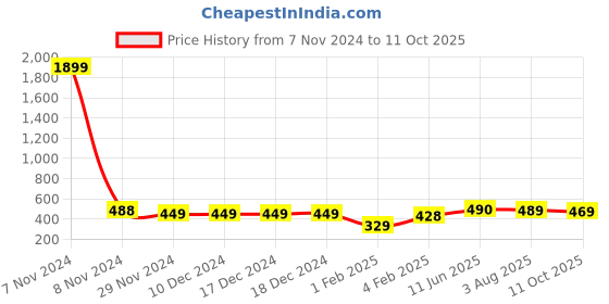 firstcry.com Funkrafts Cotton Woven Checked  Pajama - Pink & Blue funkrafts Price History Graph from 7 Nov 2024 to 11 Oct 2025