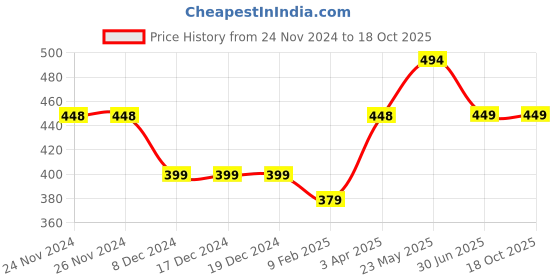 firstcry.com Funkrafts Cotton Woven Checked Pajama - Red & Blue funkrafts Price History Graph from 24 Nov 2024 to 18 Oct 2025