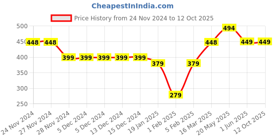 firstcry.com Funkrafts Cotton Woven Checked Pajama - Red & Blue funkrafts Price History Graph from 24 Nov 2024 to 11 Oct 2025