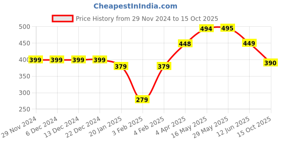 firstcry.com Funkrafts Cotton Woven Checked Pajama - Red & Blue funkrafts Price History Graph from 29 Nov 2024 to 15 Oct 2025