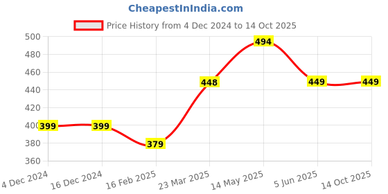 firstcry.com Funkrafts Cotton Woven Checked Pajama - Red & Blue funkrafts Price History Graph from 4 Dec 2024 to 14 Oct 2025