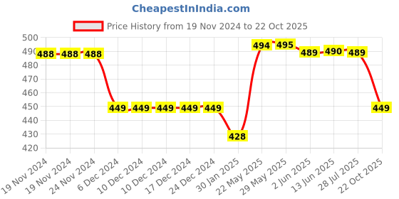 firstcry.com Funkrafts Cotton Woven Checked Pajama - White & Black funkrafts Price History Graph from 19 Nov 2024 to 22 Oct 2025