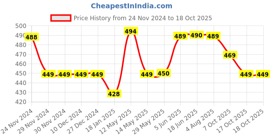 firstcry.com Funkrafts Cotton Woven CheckedPajama - Pink & Blue funkrafts Price History Graph from 24 Nov 2024 to 18 Oct 2025