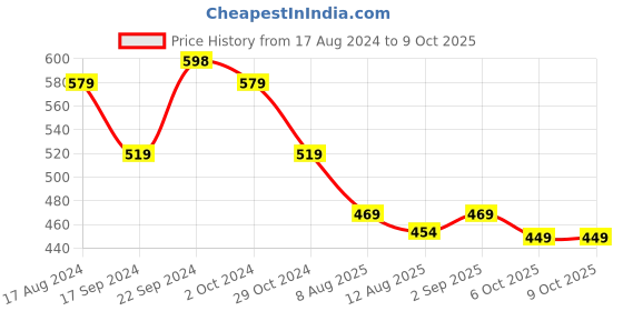 firstcry.com Funkrafts Crochet Designed & Rose Applique Booties - Red & White funkrafts Price History Graph from 17 Aug 2024 to 9 Oct 2025