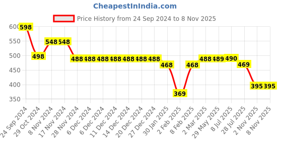 firstcry.com Funkrafts Crochet Designed Booties - Off White funkrafts Price History Graph from 24 Sep 2024 to 7 Nov 2025