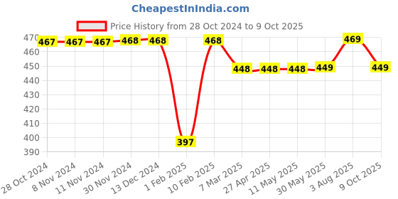 firstcry.com Funkrafts Crochet Designed Bow Embellished  Booties - Red & White funkrafts Price History Graph from 28 Oct 2024 to 9 Oct 2025