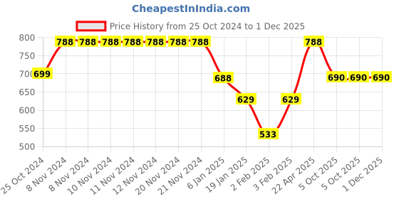 firstcry.com Funkrafts Ears Detail Handmade Woollen Cap - Blue funkrafts Price History Graph from 25 Oct 2024 to 30 Nov 2025