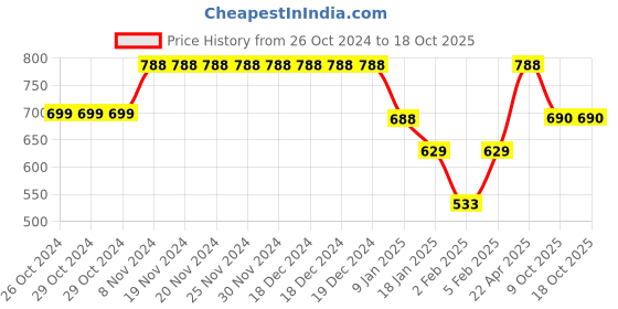 firstcry.com Funkrafts Ears Detail Handmade Woollen Cap - Blue funkrafts Price History Graph from 26 Oct 2024 to 18 Oct 2025