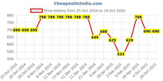 firstcry.com Funkrafts Ears Detail Handmade Woollen Cap  - Lime Green funkrafts Price History Graph from 25 Oct 2024 to 17 Oct 2025