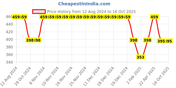 firstcry.com Funkrafts Floral Applique Handmade Woollen Cap - White funkrafts Price History Graph from 12 Aug 2024 to 16 Oct 2025
