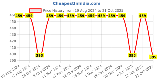 firstcry.com Funkrafts Floral Applique Handmade Woollen Cap - White funkrafts Price History Graph from 19 Aug 2024 to 21 Oct 2025
