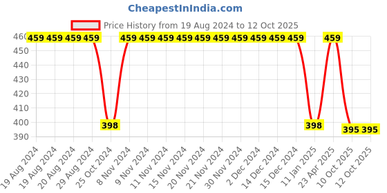 firstcry.com Funkrafts Floral Applique Handmade Woollen Cap - White funkrafts Price History Graph from 19 Aug 2024 to 12 Oct 2025