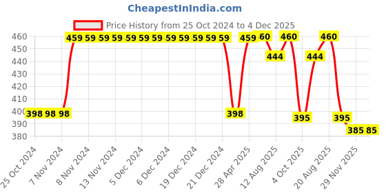 firstcry.com Funkrafts Floral Applique Handmade Woollen Cap - White funkrafts Price History Graph from 25 Oct 2024 to 4 Dec 2025