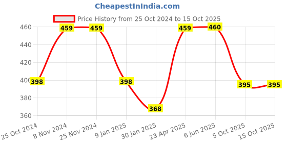 firstcry.com Funkrafts Floral Applique Handmade Woollen Rainbow Cap - White Multicolor funkrafts Price History Graph from 25 Oct 2024 to 14 Oct 2025