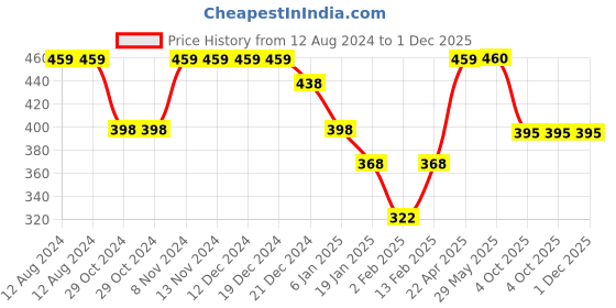 firstcry.com Funkrafts Floral Applique Handmade Woollen Rainbow Cap - White Multicolor funkrafts Price History Graph from 12 Aug 2024 to 30 Nov 2025
