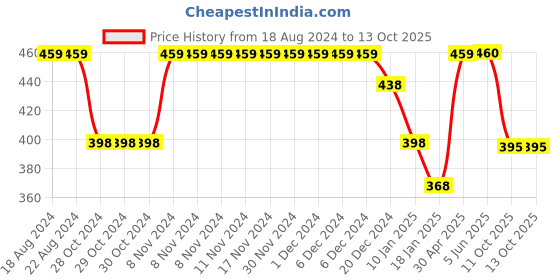 firstcry.com Funkrafts Floral Applique Handmade Woollen Rainbow Cap - White Multicolor funkrafts Price History Graph from 18 Aug 2024 to 12 Oct 2025