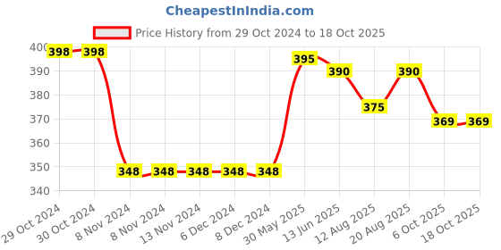 firstcry.com Funkrafts Flower Applique Handmade Woollen Cap - Yellow funkrafts Price History Graph from 29 Oct 2024 to 17 Oct 2025