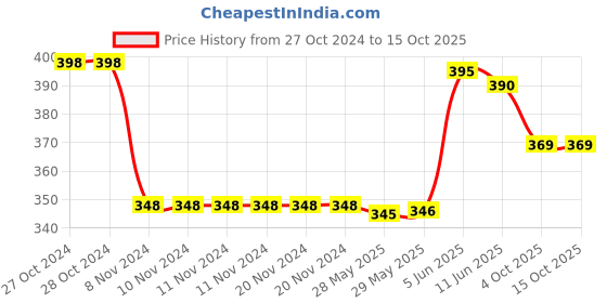 firstcry.com Funkrafts Flower Applique Handmade Woollen Cap - Yellow funkrafts Price History Graph from 27 Oct 2024 to 14 Oct 2025