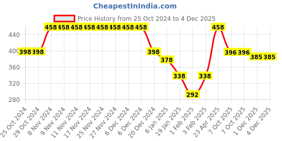 firstcry.com Funkrafts Frog Detailed Handmade  Woollen Cap -  Green funkrafts Price History Graph from 25 Oct 2024 to 4 Dec 2025