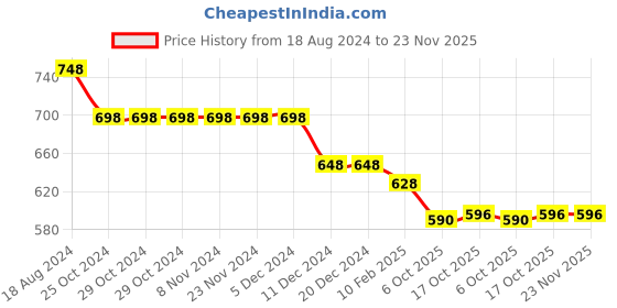 firstcry.com Funkrafts Full Sleeves I Am Limited Edition Printed Sweatshirt - Blue funkrafts Price History Graph from 18 Aug 2024 to 22 Nov 2025
