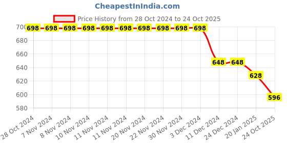 firstcry.com Funkrafts Full Sleeves I Am Limited Edition Printed Sweatshirt - Blue funkrafts Price History Graph from 28 Oct 2024 to 24 Oct 2025