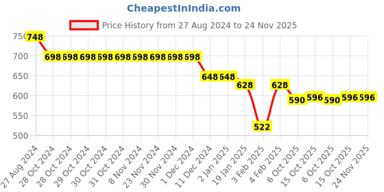 firstcry.com Funkrafts Full Sleeves Leaf Printed Sweatshirt - Green funkrafts Price History Graph from 27 Aug 2024 to 24 Nov 2025