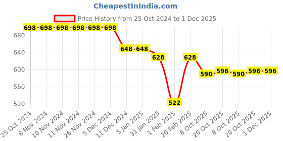 firstcry.com Funkrafts Full Sleeves Leaf Printed Sweatshirt - Green funkrafts Price History Graph from 25 Oct 2024 to 30 Nov 2025