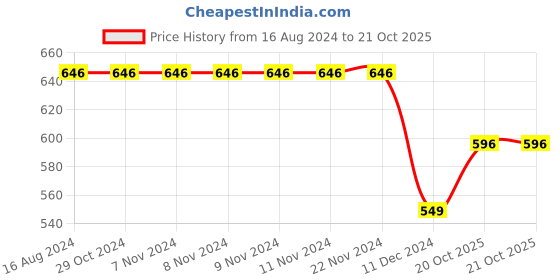 firstcry.com Funkrafts Full Sleeves Never Look Back Printed Sweatshirt - Grey funkrafts Price History Graph from 16 Aug 2024 to 20 Oct 2025