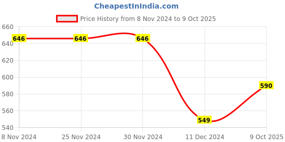 firstcry.com Funkrafts Full Sleeves Never Look Back Printed Sweatshirt - Grey funkrafts Price History Graph from 8 Nov 2024 to 9 Oct 2025