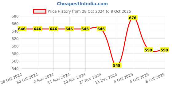 firstcry.com Funkrafts Full Sleeves Never Look Back Printed Sweatshirt - Grey funkrafts Price History Graph from 28 Oct 2024 to 7 Oct 2025