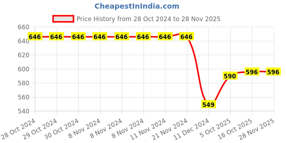 firstcry.com Funkrafts Full Sleeves Never Look Back Printed Sweatshirt - Grey funkrafts Price History Graph from 28 Oct 2024 to 27 Nov 2025