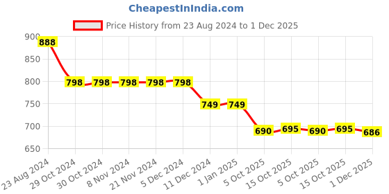 firstcry.com Funkrafts Full Sleeves Text Printed Hooded Sweatshirt - Black funkrafts Price History Graph from 23 Aug 2024 to 1 Dec 2025