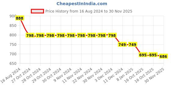 firstcry.com Funkrafts Full Sleeves Text Printed Hooded Sweatshirt - Black funkrafts Price History Graph from 16 Aug 2024 to 30 Nov 2025