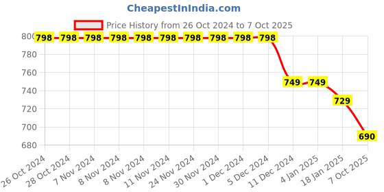 firstcry.com Funkrafts Full Sleeves Text Printed Hooded Sweatshirt - Black funkrafts Price History Graph from 26 Oct 2024 to 7 Oct 2025