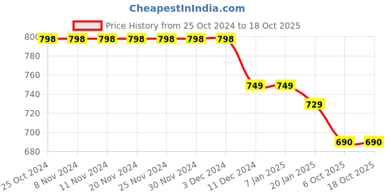 firstcry.com Funkrafts Full Sleeves Text Printed Hooded Sweatshirt - Black funkrafts Price History Graph from 25 Oct 2024 to 18 Oct 2025