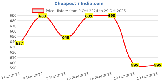 firstcry.com Funkrafts Full Sleeves Unicorn & Clouds Printed Coordinating Pure Cotton Night Suit - Blue funkrafts Price History Graph from 9 Oct 2024 to 28 Oct 2025