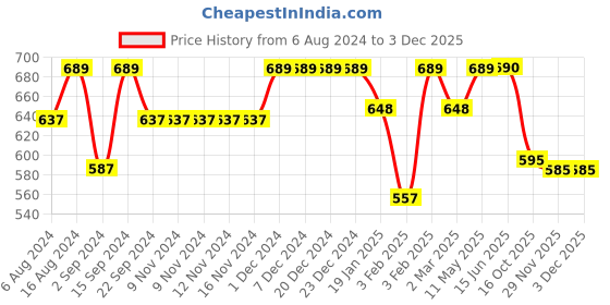 firstcry.com Funkrafts Full Sleeves Unicorn & Clouds Printed Coordinating Pure Cotton Night Suit - Blue funkrafts Price History Graph from 6 Aug 2024 to 1 Dec 2025