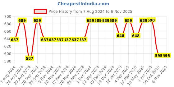 firstcry.com Funkrafts Full Sleeves Unicorn & Clouds Printed Coordinating Pure Cotton Night Suit - Blue funkrafts Price History Graph from 7 Aug 2024 to 5 Nov 2025