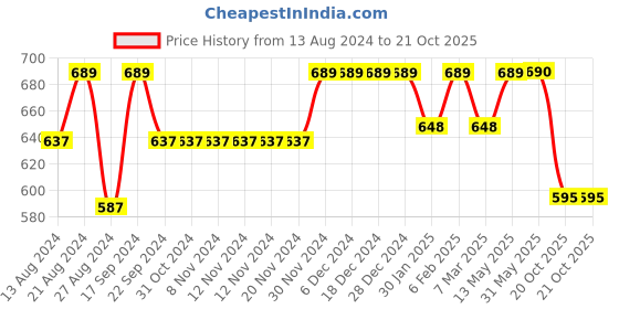 firstcry.com Funkrafts Full Sleeves Unicorn & Clouds Printed Coordinating Pure Cotton Night Suit - Blue funkrafts Price History Graph from 13 Aug 2024 to 20 Oct 2025