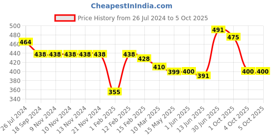 firstcry.com Funkrafts Half Sleeves Don't Quit Printed Tee & Shorts Set - Grey funkrafts Price History Graph from 26 Jul 2024 to 4 Oct 2025