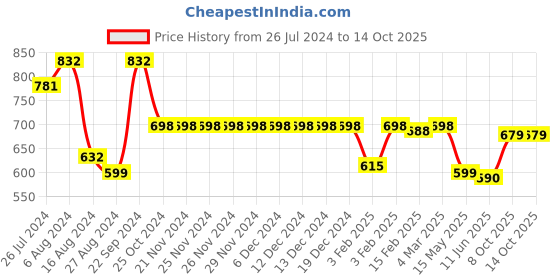 firstcry.com Funkrafts Half Sleeves Lemon Print Night Suit Shorts Set - Off White & Yellow funkrafts Price History Graph from 26 Jul 2024 to 14 Oct 2025